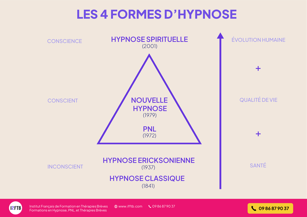les formes d'hypnose