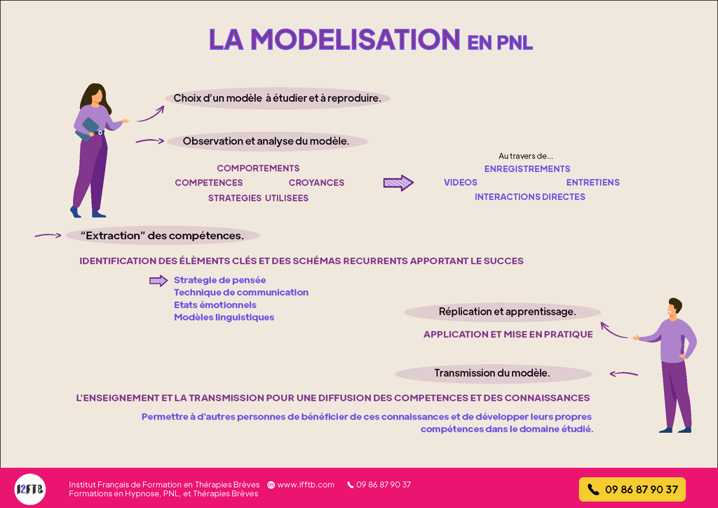 modelisation pnl